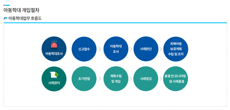 아동학대업무 처리 흐름도(출처=아동권리보장원)