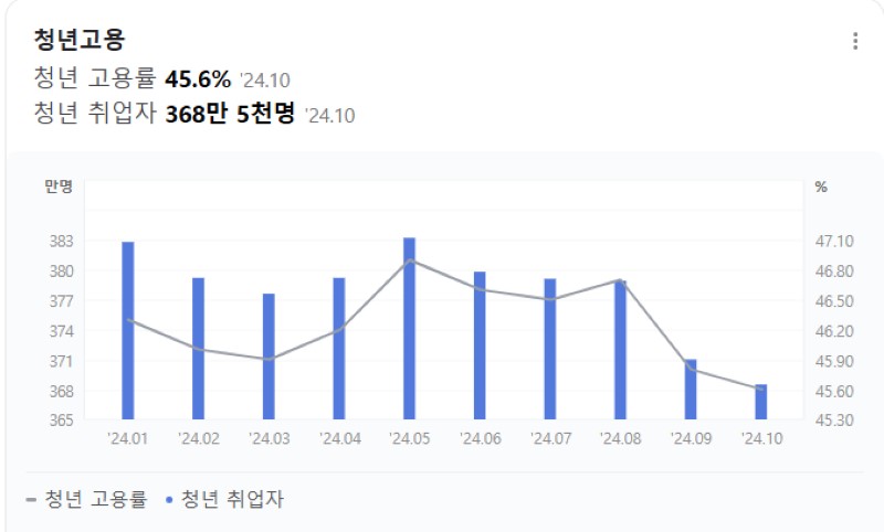 통계청에서 조사한 2024년 청년 고용률 그래프이다. 9월에 비해 10월 고용률은 하락한 결과가 보인다.