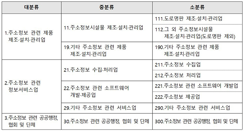 주소정보산업 분류체계 구축  (자세한 내용은 본문에 설명 있음)