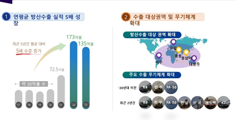 방산수출 실적.(출처=국방부 보도자료)