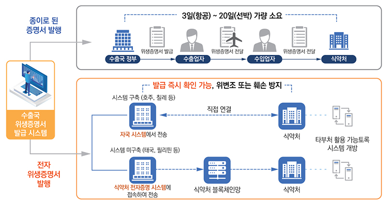 전자위생증명 체계   (자세한 내용은 본문에 설명 있음)