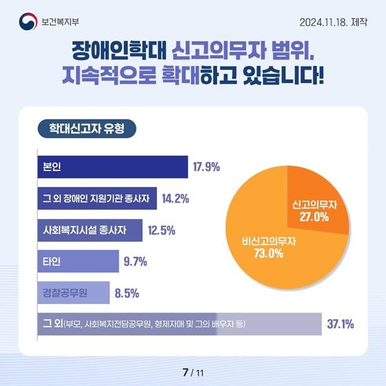 한눈에 보는 ‘2023년 장애인학대 현황보고서’