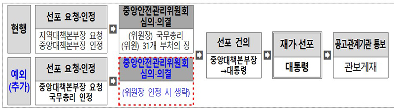 특별재난지역 선포 절차 개선(안)  (자세한 내용은 본문에 설명 있음)