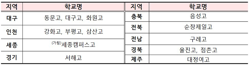 자율형 공립고 2.0 3차 선정 지역 및 학교  (자세한 내용은 본문에 설명 있음)