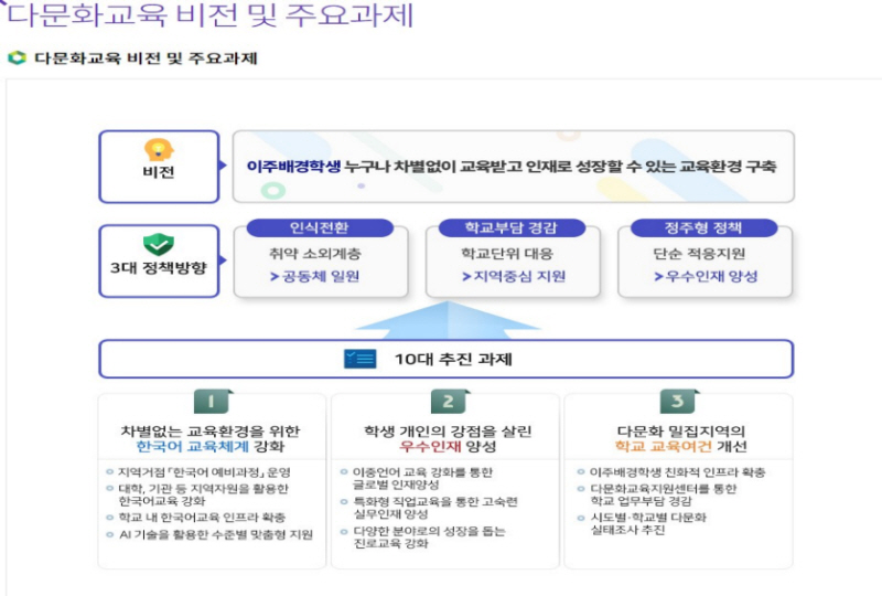 다문화교육 비전 및 주요과제 표 사진 / 사진출처 : 중앙다문화교육지원센터 누리집