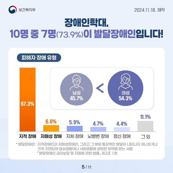 한눈에 보는 ‘2023년 장애인학대 현황보고서’