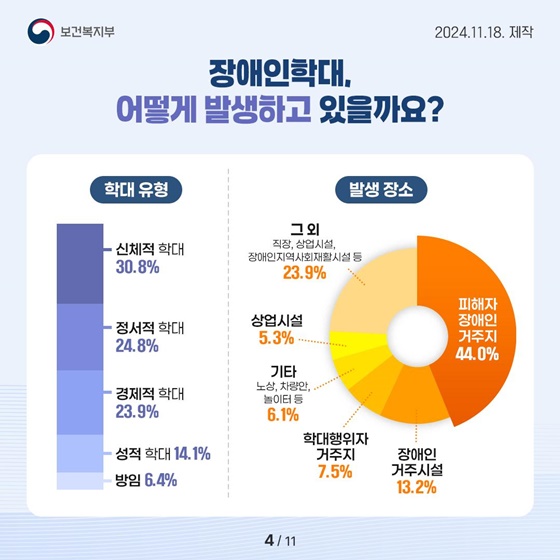 한눈에 보는 ‘2023년 장애인학대 현황보고서’