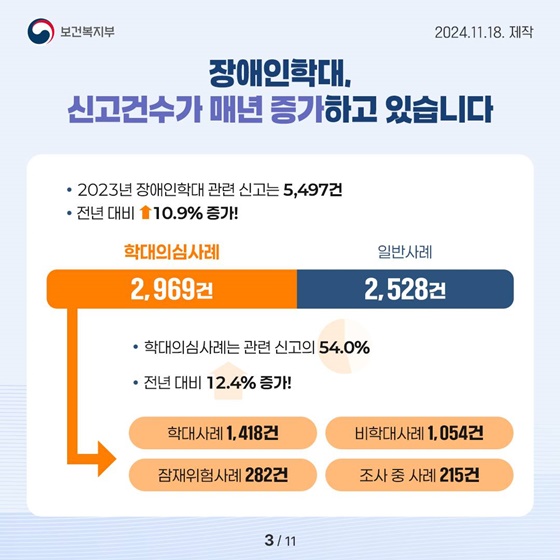 한눈에 보는 ‘2023년 장애인학대 현황보고서’