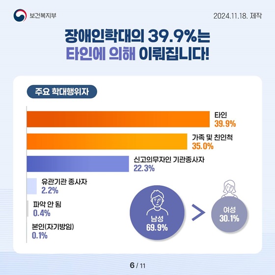 한눈에 보는 ‘2023년 장애인학대 현황보고서’