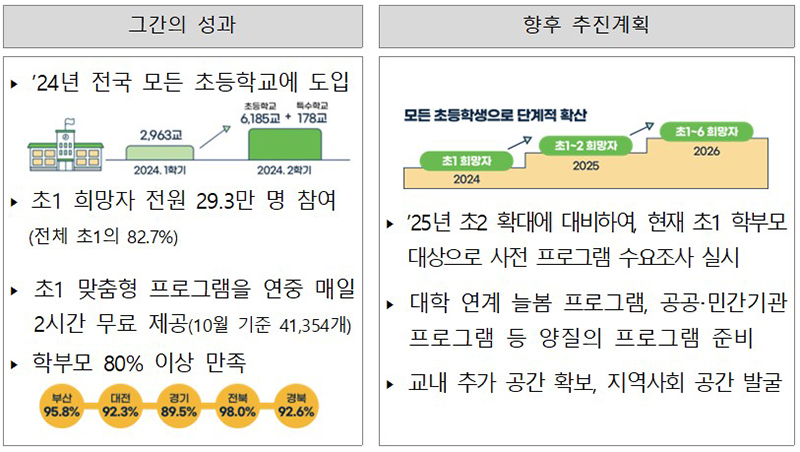 늘봄학교 성과 및 계획 (자세한 내용은 본문에 설명 있음)