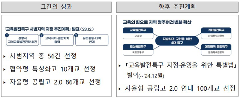 교육발전 특구 성과 및 계획 (자세한 내용은 본문에 설명 있음)