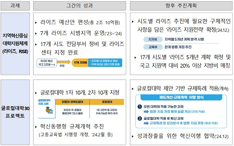 지역-대학 동반성장 모델 성과 및 계획 (자세한 내용은 본문에 설명 있음)