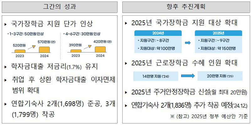 청년 학자금 및 주거 지원지역 성과 및 계획 (자세한 내용은 본문에 설명 있음)