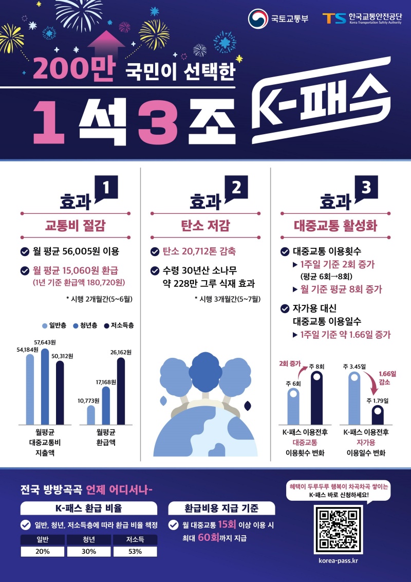 K-패스 200만명 돌파 기념 홍보물.(제공=국토교통부)