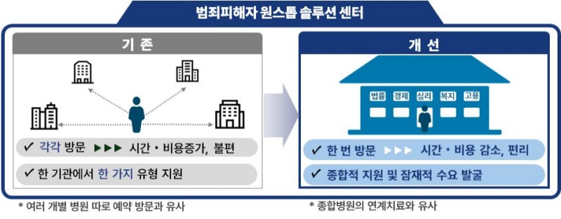 범죄피해자 원스톱 솔루션 센터 개선사항.(제공=법무부)