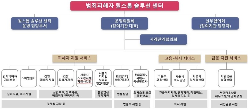 범죄피해자 원스톱 솔루션 센터 구성도.(제공=법무부)