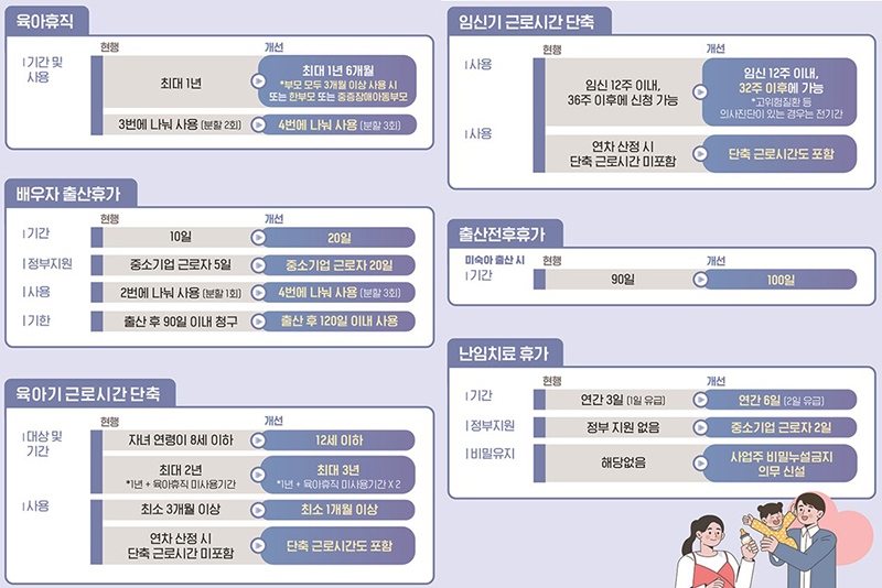 육아지원 3법 개정 주요내용 (자세한 내용은 본문에 설명 있음)