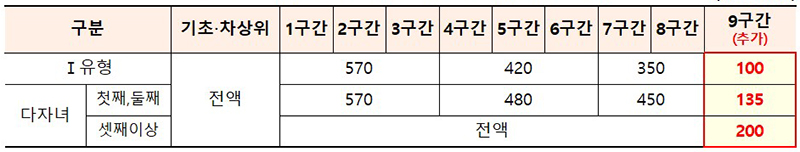 2025년 국가장학금 연간 지원 단가(정부안 기준, 단위 : 만원)  (자세한 내용은 본문에 설명 있음)