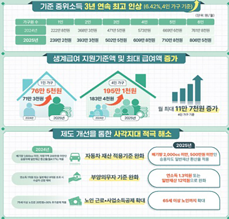 2025년 생계급여 지원내용 (자세한 내용은 본문에 설명 있음)