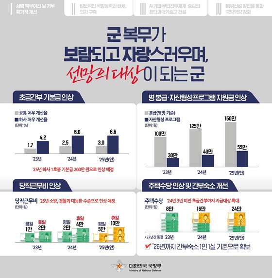 윤석열 정부 국방분야 성과 및 향후 추진계획