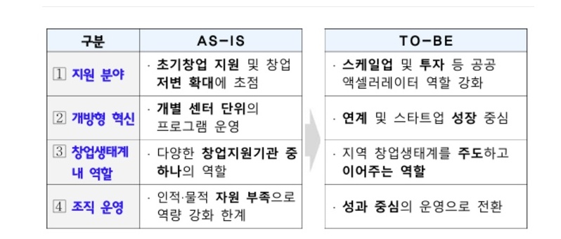 혁신센터의 기능 재정립으로 지역 창업생태계 허브 도약을 위한 전략.(제공=중소벤처기업부)