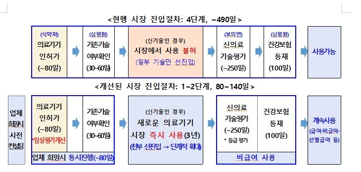 ‘시장 즉시진입 가능 의료기술’ 경로.(출처=보건복지부)