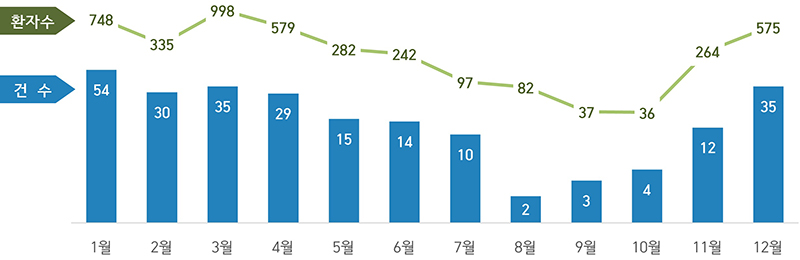 최근 5년 노로바이러스 식중독 월별 발생 현황(2019∼2023)