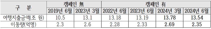 ‘여행가는 달’ 캠페인 실시한 해와 미 실시한 해 비교(표=문체부 제공)