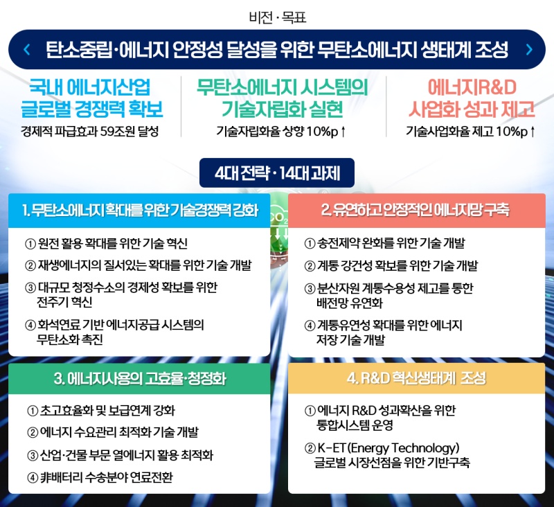 제5차 에너지기술개발계획 주요 내용.(출처=산업통상자원부 보도자료)