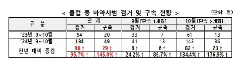 클럽 등 마약사범 검거 및 구속 현황.(제공=경찰청)