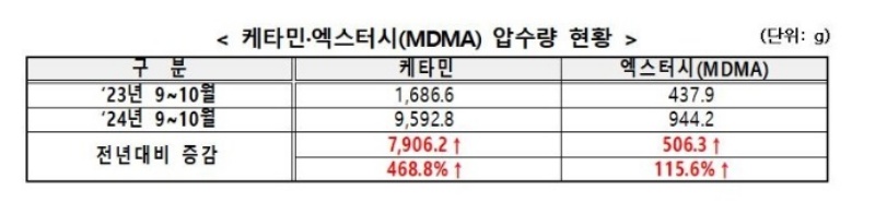 케타민·엑스터시 압수량 현황.(제공=경찰청)