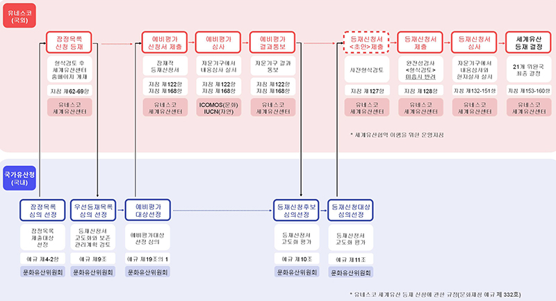 유네스코 세계유산 등재 절차도  (자세한 내용은 본문에 설명 있음)