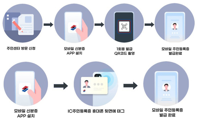 모바일 주민등록증 발급 절차(위 : QR코드 발급, 아래 : IC주민등록증 발급)