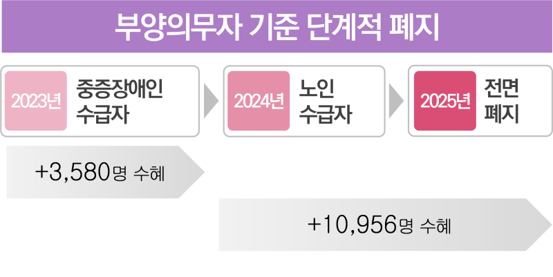 생계지원금 지급 요건의 완화로 혜택 보는 인원.(출처=국가보훈부 제공)