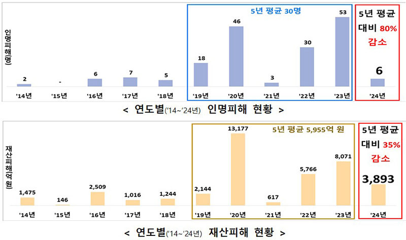 연도별 현황     (자세한 내용은 본문에 설명 있음)