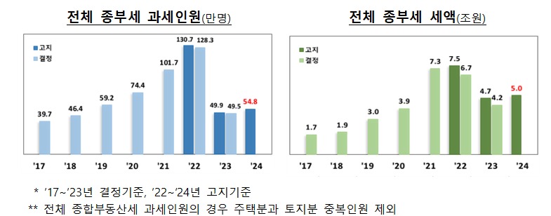 전체 종부세 과세 인원 및 세액.(출처=기획재정부 보도자료)