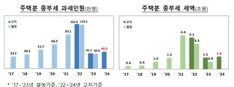 주택분 종부세 과세 인원 및 세액.(출처=기획재정부 보도자료)