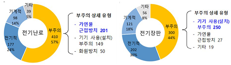 최근 3년(2021~2023)간 전기난로·장판 화재 발생 원인 (단위:건,% / 출처= 국가화재정보센터, 소방청)