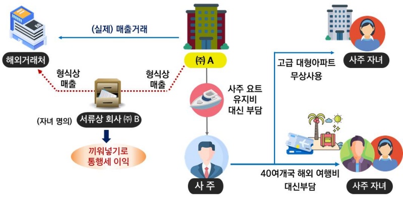 사주 개인 명의 요트의 유지비를 법인 자금으로 부담하고 자녀 명의 페이퍼컴퍼니에 통행세 이익을 제공한 사례 이미지.(제공=국세청)