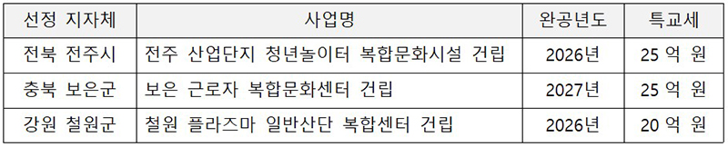 선정 지자체 및 사업명 등. (자세한 내용은 본문에 설명 있음)