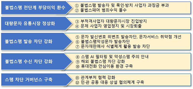 5대 전략 12개 과제  (자세한 내용은 본문에 설명 있음)