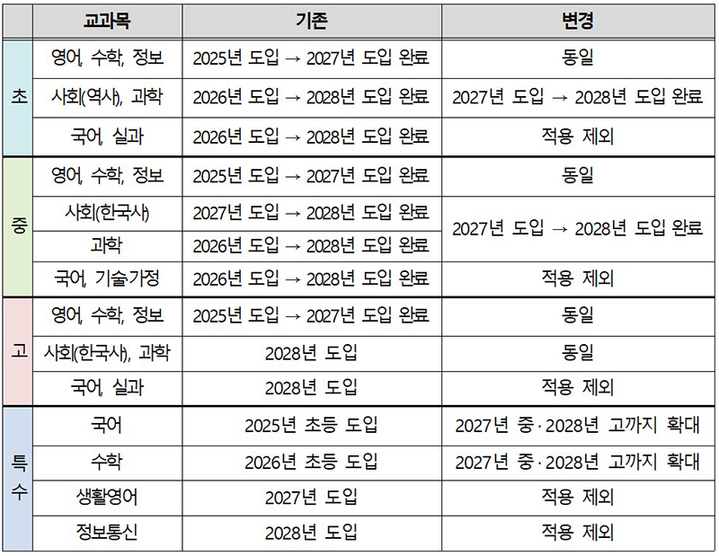 인공지능(AI) 디지털교과서 도입 로드맵 조정(안) (자세한 내용은 본문에 설명 있음)