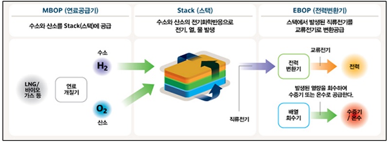 수소연료전지 발전 원리(이미지=기획재정부 제공)