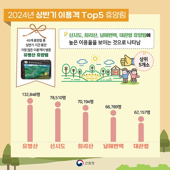 숫자로 보는 국립자연휴양림 ‘2024년 상반기 운영결과’