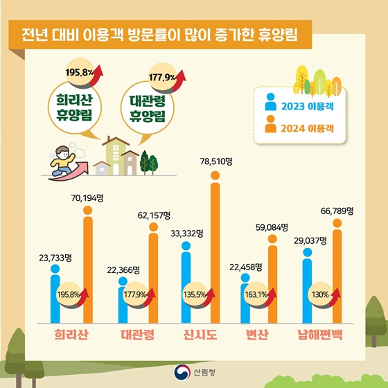 숫자로 보는 국립자연휴양림 ‘2024년 상반기 운영결과’