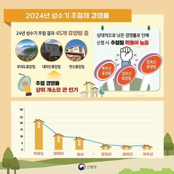 숫자로 보는 국립자연휴양림 ‘2024년 상반기 운영결과’