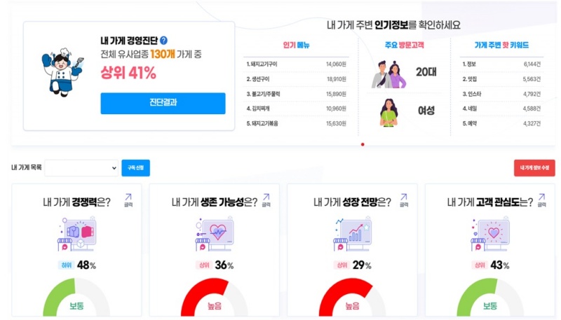 중소벤처기업부-소상공인시장진흥공단 ‘소상공인365’ 플랫폼 ‘내 가게 경영진단’ 서비스.(ⓒ뉴스1, 무단 전재-재배포 금지)