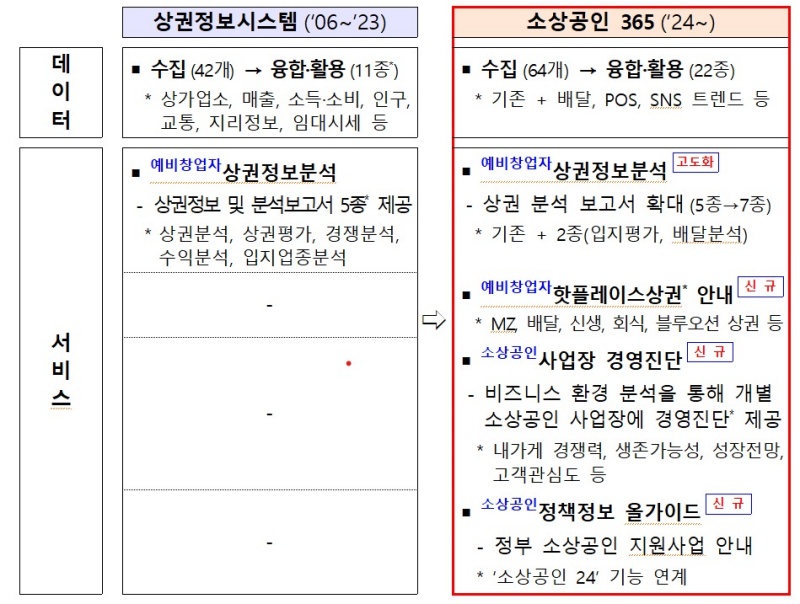 상권정보시스템-소상공인365 비교.(ⓒ뉴스1, 무단 전재-재배포 금지)