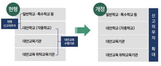 아동학대 신고의무자에 대안교육 관련기관 종사자 추가 안내 이미지 자료.(제공=법무부)