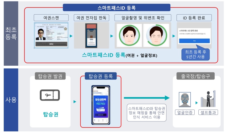 스마트패스 운영 프로세스 개요.(제공=국토교통부)